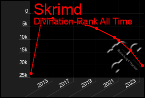 Total Graph of Skrimd