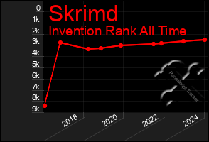 Total Graph of Skrimd