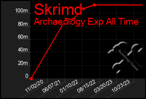 Total Graph of Skrimd