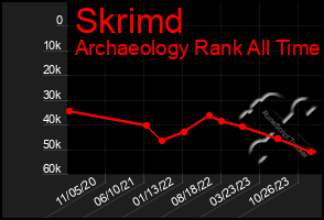 Total Graph of Skrimd