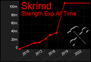 Total Graph of Skrimd