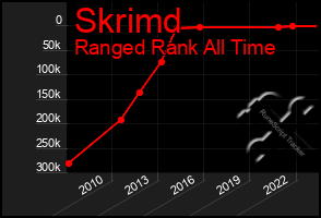 Total Graph of Skrimd