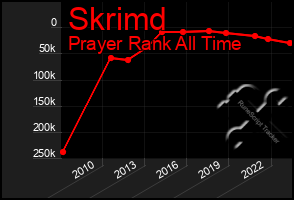 Total Graph of Skrimd