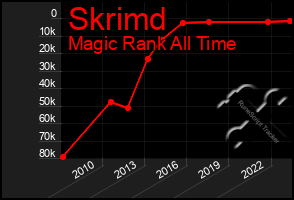 Total Graph of Skrimd