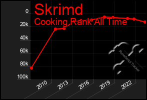 Total Graph of Skrimd