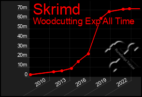 Total Graph of Skrimd