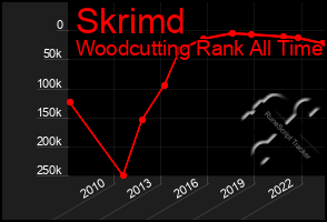 Total Graph of Skrimd