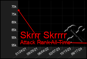 Total Graph of Skrrr Skrrrr