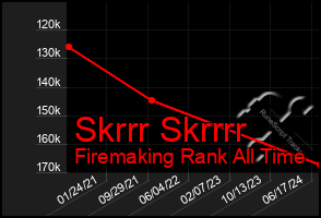 Total Graph of Skrrr Skrrrr