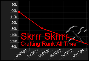 Total Graph of Skrrr Skrrrr