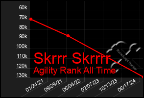 Total Graph of Skrrr Skrrrr