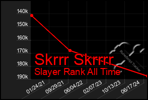 Total Graph of Skrrr Skrrrr