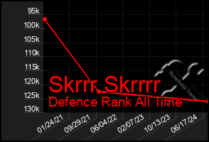 Total Graph of Skrrr Skrrrr