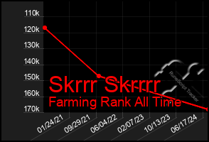 Total Graph of Skrrr Skrrrr