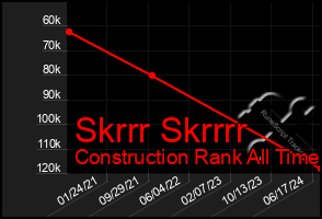 Total Graph of Skrrr Skrrrr