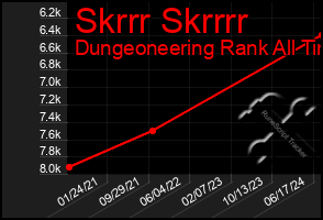 Total Graph of Skrrr Skrrrr