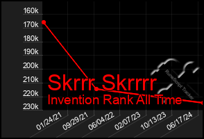 Total Graph of Skrrr Skrrrr