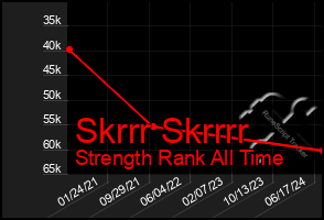 Total Graph of Skrrr Skrrrr