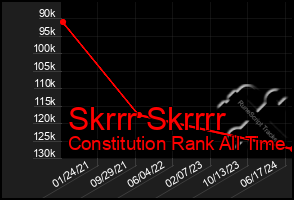 Total Graph of Skrrr Skrrrr