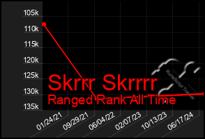 Total Graph of Skrrr Skrrrr