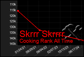 Total Graph of Skrrr Skrrrr