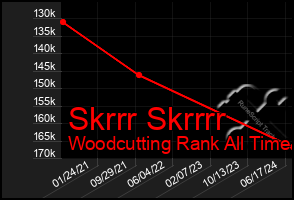 Total Graph of Skrrr Skrrrr