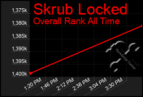 Total Graph of Skrub Locked