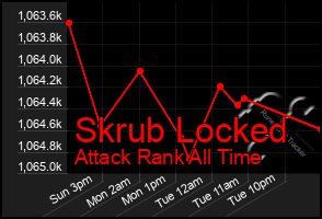 Total Graph of Skrub Locked