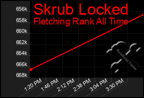 Total Graph of Skrub Locked