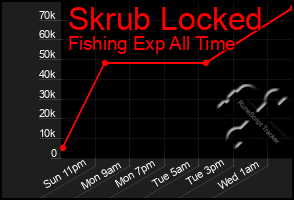 Total Graph of Skrub Locked