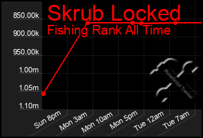 Total Graph of Skrub Locked
