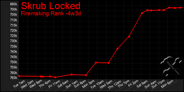 Last 31 Days Graph of Skrub Locked