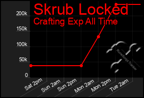 Total Graph of Skrub Locked