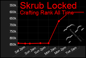 Total Graph of Skrub Locked