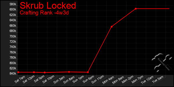 Last 31 Days Graph of Skrub Locked