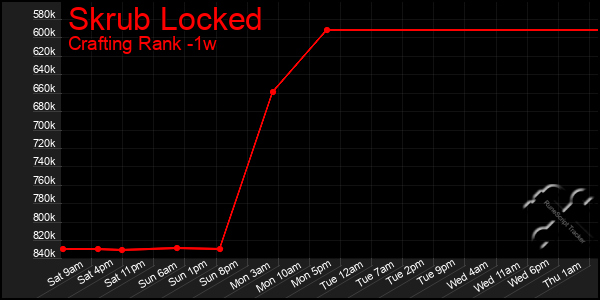 Last 7 Days Graph of Skrub Locked