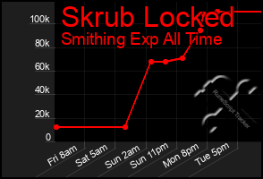 Total Graph of Skrub Locked