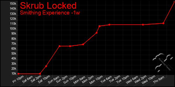 Last 7 Days Graph of Skrub Locked