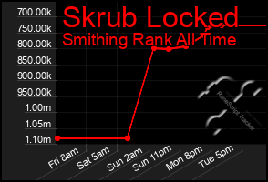 Total Graph of Skrub Locked