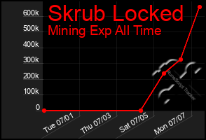 Total Graph of Skrub Locked