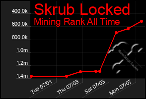 Total Graph of Skrub Locked