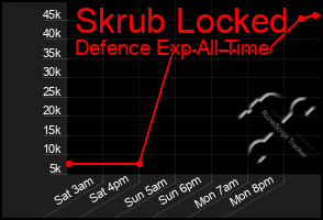 Total Graph of Skrub Locked