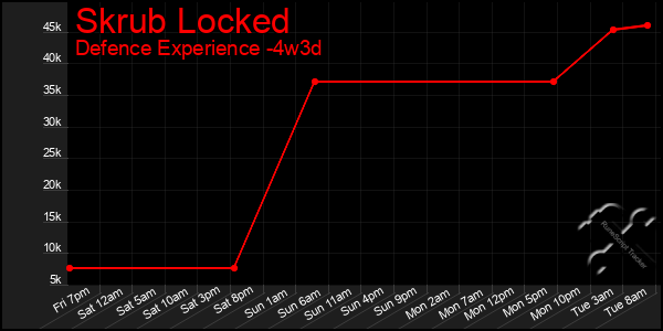 Last 31 Days Graph of Skrub Locked