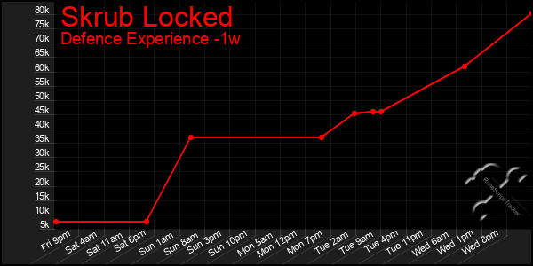 Last 7 Days Graph of Skrub Locked