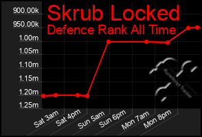 Total Graph of Skrub Locked