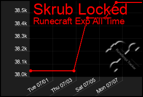 Total Graph of Skrub Locked