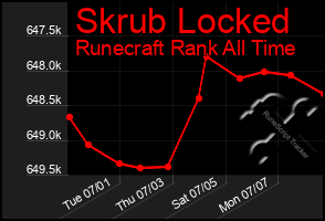 Total Graph of Skrub Locked
