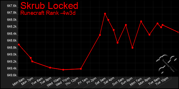 Last 31 Days Graph of Skrub Locked