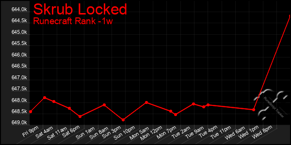 Last 7 Days Graph of Skrub Locked