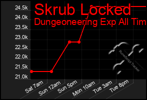 Total Graph of Skrub Locked